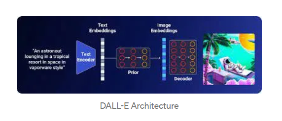 Dalle Architecture